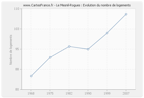 Le Mesnil-Rogues : Evolution du nombre de logements